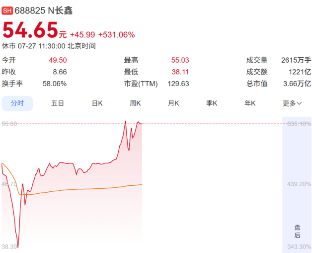 阿里巴巴76亿押注长鑫科技，上市首日账面浮盈超1600亿元