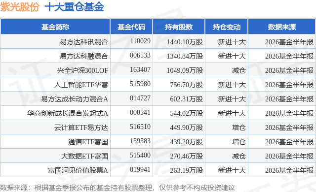 8月5日紫光股份涨7.63%，易方达科讯混合基金重仓该股