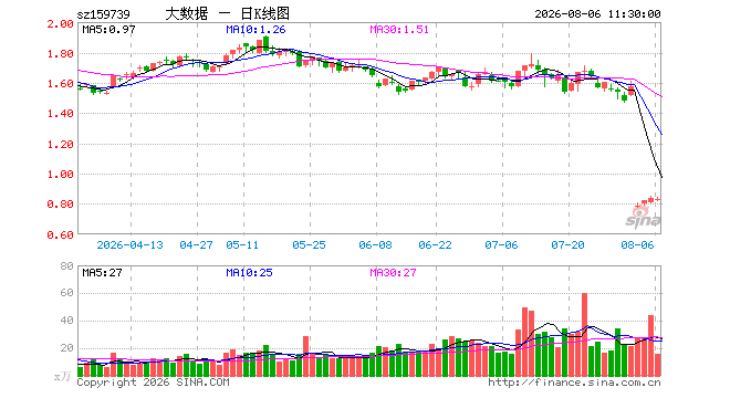 云计算ETF鹏华（159739）跌0.95%，半日成交额1336.38万元