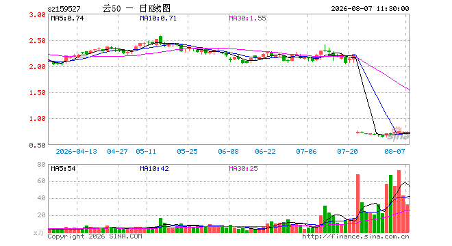 云计算ETF广发（159527）跌0.13%，半日成交额2433.14万元